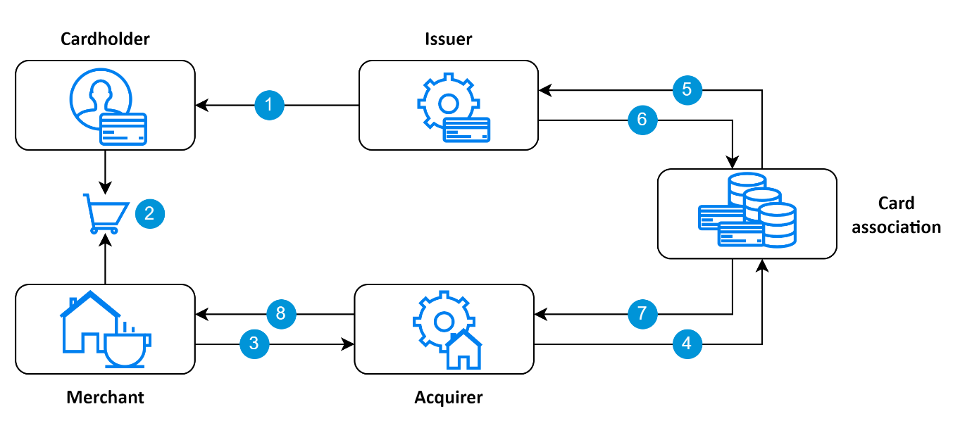 Authorization scheme