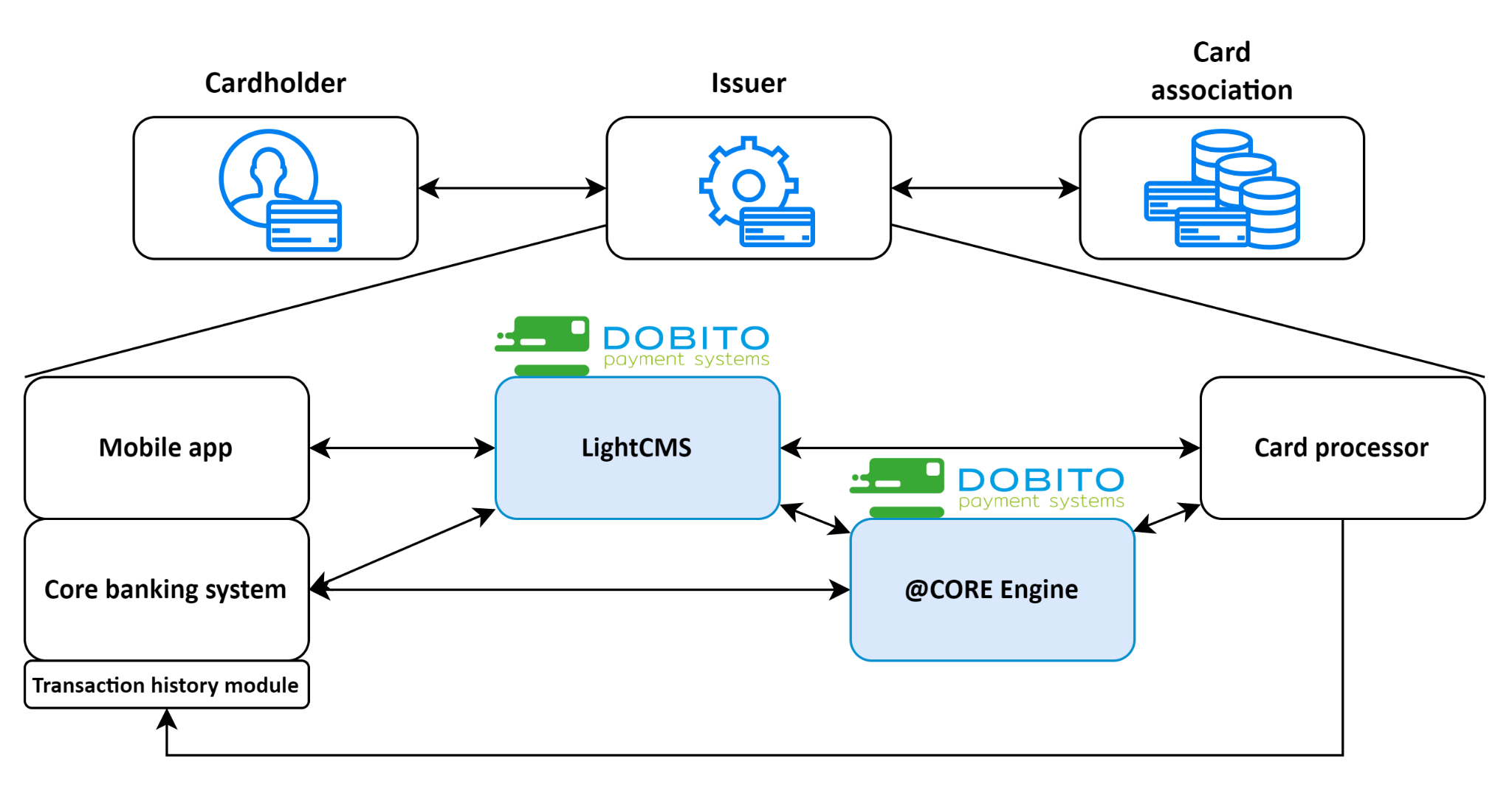 LightCMS and @Core Engine